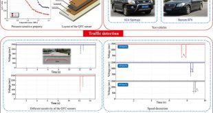 Developing highly sensitive and energy-saving sensor with quantum tunneling composites for multiple-parameter traffic detection - Advances in Engineering