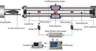 Dynamic Mohr-Coulomb and Hoek -Brown strength criteria of sandstone at high in rates - Advances Engineering