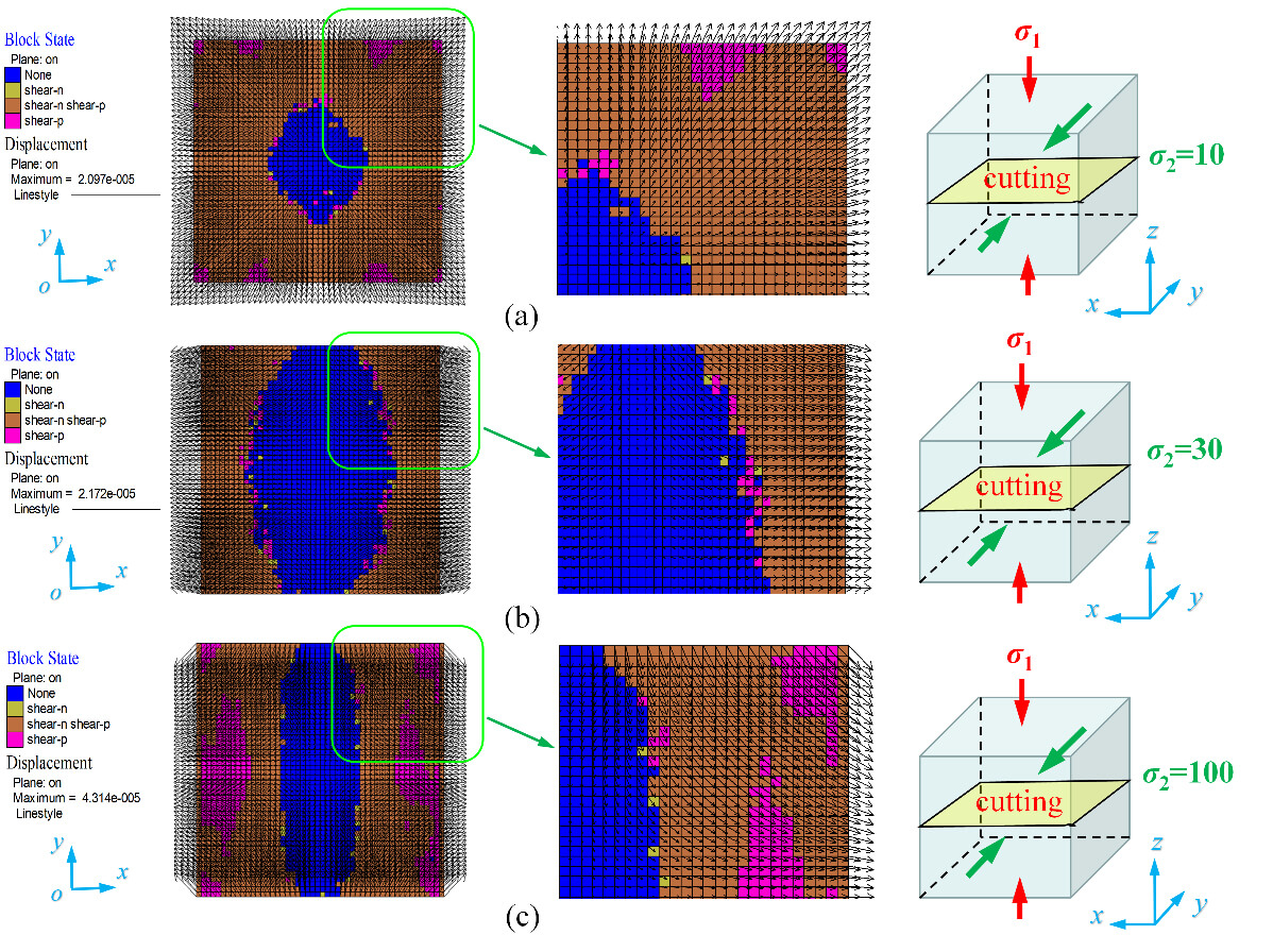 Strain yy at residual strength on plane cutting through central section of the rock specimen under different intermediate principal stresses σ2: (a) σ2=10MPa; (b) σ2=30MPa; and (c) σ2=100MPa.  - Advances in Engineering