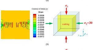 Strain yy at residual strength on plane cutting through central section of the rock specimen under different intermediate principal stresses σ2: (a) σ2=10MPa; (b) σ2=30MPa; and (c) σ2=100MPa. - Advances Engineering
