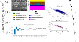Correlating variability of modeling parameters with photovoltaic performance: Monte Carlo simulation of a meso-structured perovskite solar cell - Advances in Engineering