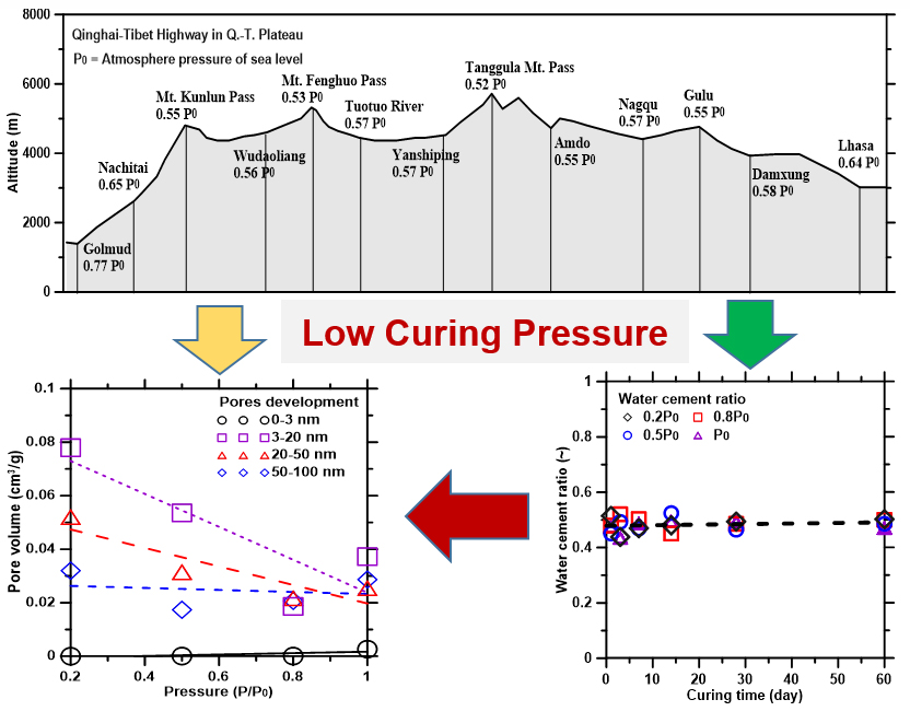 Microstructure characterization of Portland cement pastes influenced by lower curing pressures - Advances in Engineering