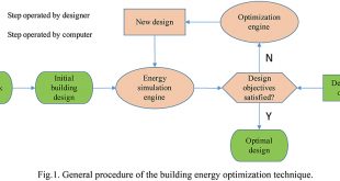 Why does Building Energy Optimization fail and how to avoid it? - Advances in Engineering
