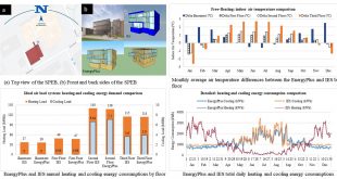 Comparison of EnergyPlus and IES to model a complex university building using three scenarios: Free-floating, Ideal air load system, and Detailed - Advances in Engineering