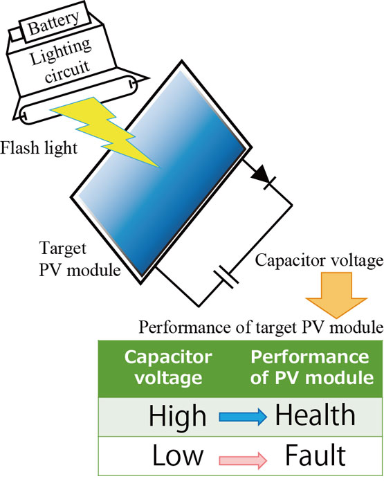 novel degradation diagnosis method for photovoltaic module-Advances in Engineering