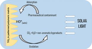 Optimization of nanostructured composite films for the photooxidation of Ibuprofen and other pharmaceutical contaminants - Advances in Engineering