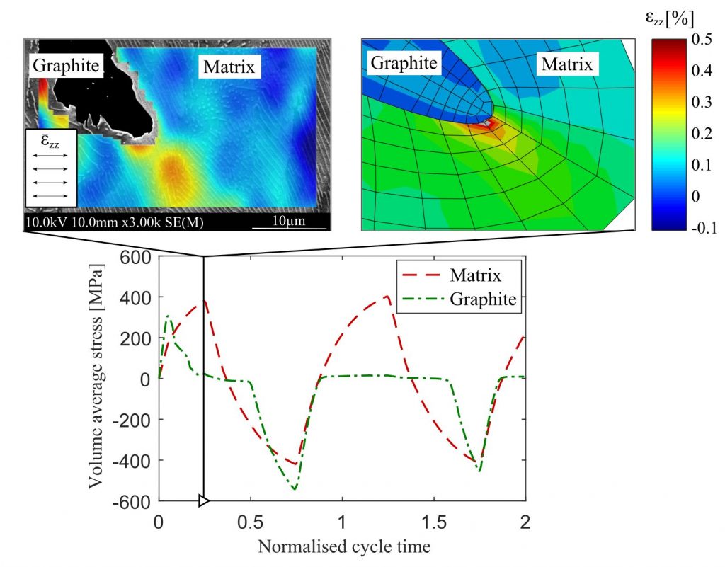 understanding underlying deformation mechanisms governing the mechanical behavior of cast iron - Advances in Engineering