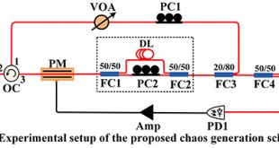 Wideband complex-enhanced chaos generation using semiconductor laser subject to delay-interfered self-phase-modulate feedback - Advances in Engineering