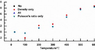 Mechanical property and thermal damage factor of limestone at high temperature - Advances in Engineering