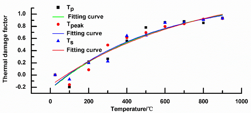 Mechanical property and thermal damage factor of limestone at high temperature - Advances in Engineering Mechanical property and thermal damage factor of limestone at high temperature - Advances in Engineering