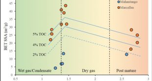 Porosity and storage capacity of Middle Devonian shale: A function of thermal maturity, total organic carbon, and clay content - Advances in Engineering