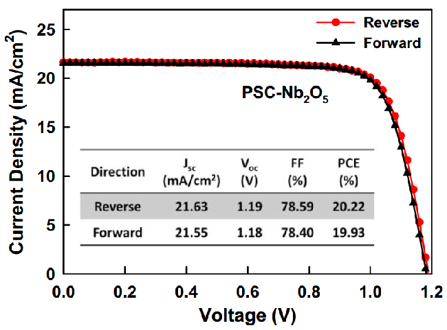 Solution Processed Nb2O5 Electrodes for High Efficient Ultraviolet Light Stable Planar Perovskite Solar Cells - Advances in Engineering
