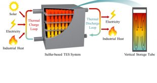 SulfurTES Next-generation thermal energy storage-Advances in Engineering