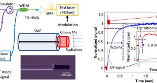 Constant temperature operation drastically increases the speed of fiber-optic hot-wire anemometers - Advances in Engineering