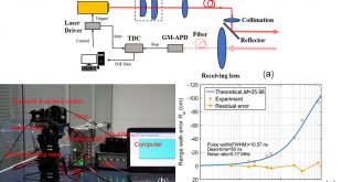 Ranging performance models based on negative-binomial (NB) distribution for photon-counting lidars - Advances in Engineering