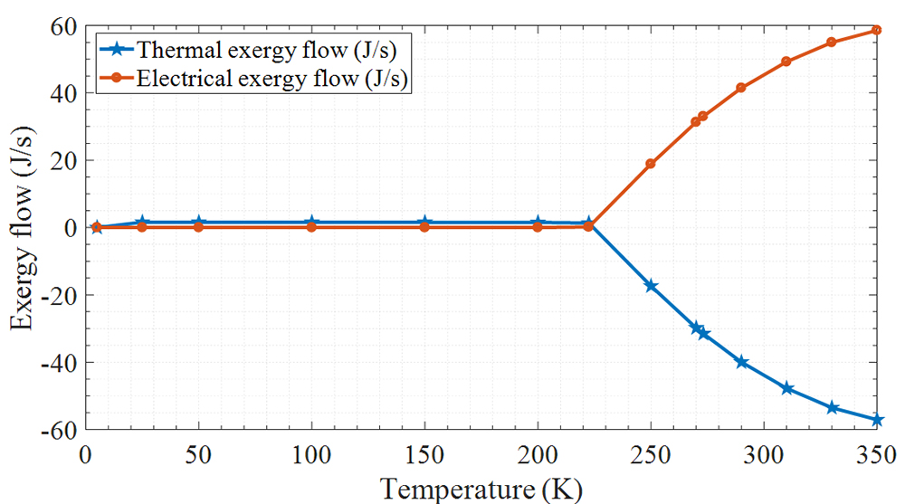 Numerical integration of solar, electrical and thermal exergies of photovoltaic module: a novel thermophotovoltaic module - Advances in Engineering Numerical integration of solar, electrical and thermal exergies of photovoltaic module: a novel thermophotovoltaic module - Advances in Engineering