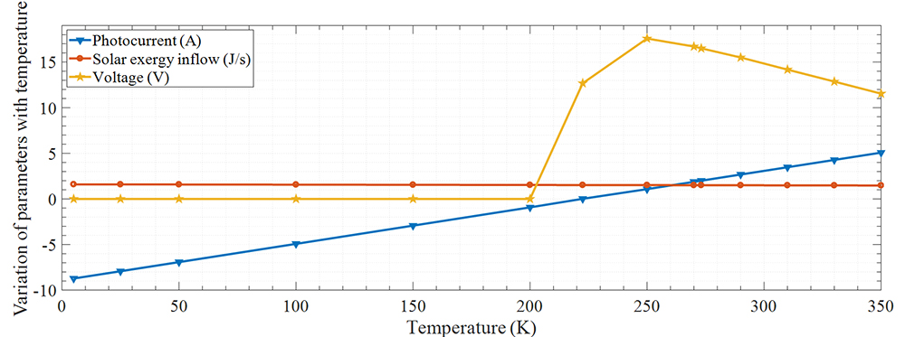 Numerical integration of solar, electrical and thermal exergies of photovoltaic module: a novel thermophotovoltaic module - Advances in Engineering
