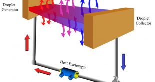 A simplified method for calculating the heat rejection from a rectangle droplet sheet - Advances in Engineering