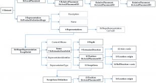 Integration of BIM and GIS Geometry from IFC to shapefile using opensource technology - Advances in Engineering