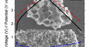 Furfuryl alcohol derived high-end carbons for ultrafast dual carbon lithium-ion capacitors - Advances in Engineering