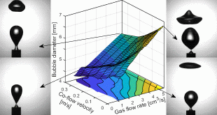 Fascinating experiments on bubbling via a needle with and without liquid co-flow - Advances in Engineering
