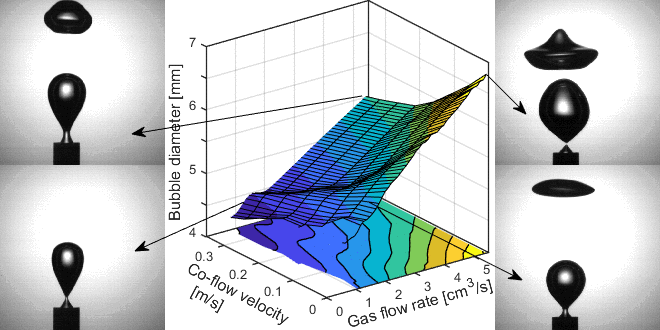 Fascinating experiments on bubbling via a needle with and without liquid co-flow - Advances in Engineering