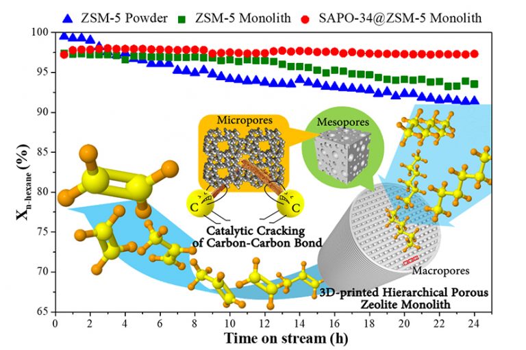 Catalytic cracking of n-hexane for producing light olefins on 3D ...
