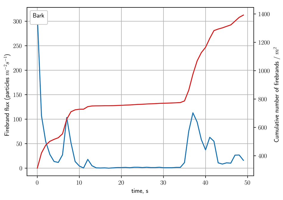 Quantifying chaos: firebrands characterization in wildland fires - Advances in Engineering