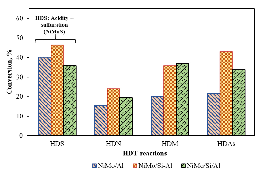 Lessening of the metal-support interaction by formation of bridged Al-O-Si sites – Advances in Engineering