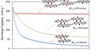 Anthraquinone-Based Oligomer as a Long Cycle-Life Organic Electrode Material for Use in Rechargeable Batteries - Advances in Engineering