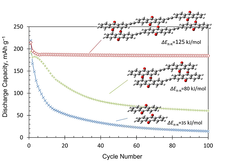 Anthraquinone-Based Oligomer as a Long Cycle-Life Organic Electrode Material for Use in Rechargeable Batteries - Advances in Engineering