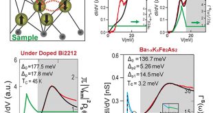 EXTRACTING DENSITY OF STATES OF CORRELATED SUPERCONDUCTORS FROM SCANNING TUNNELING SPECTROSCOPY - Advances in Engineering