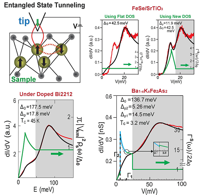 EXTRACTING DENSITY OF STATES OF CORRELATED SUPERCONDUCTORS FROM SCANNING TUNNELING SPECTROSCOPY - Advances in Engineering
