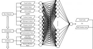 Using machine learning to predict the yield and surface area of activated carbon from biomass - Advances in Engineering
