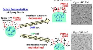 Control of nanostructures and fracture toughness of epoxy/ acrylic block copolymer blends using in situ manipulation of epoxy matrix reaction type - Advances in Engineering
