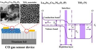 Response and characteristics of TiO2/perovskite heterojunctions for CO gas sensors - Advances in Engineering