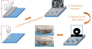 Superhydrophobic nickel coating fabricated by 3D printing-like scanning electrodeposition - Advances in Engineering