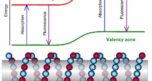 Controlled Patterning of Carbon Nanotube Energy Levels by Covalent DNA Functionalization - Advances in Engineering