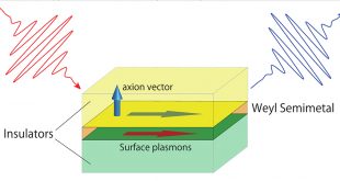 Surface plasmon polaritons in thin-film Weyl semimetals - Advances in Engineering