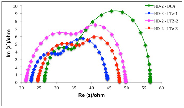 Variation in hydrophobic chain length of co-adsorbents to improve dye-sensitized solar cell performance - Advances in Engineering