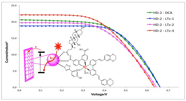 Variation in hydrophobic chain length of co-adsorbents to improve dye-sensitized solar cell performance - Advances in Engineering