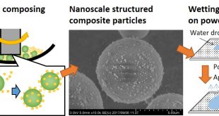 Design of nanoscale structured composite particles through mechanical process: toward a powder layer with rapid drying properties - Advances in Engineering