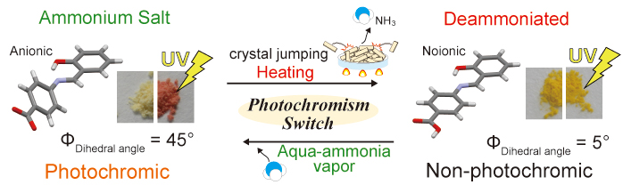 In-Situ Photochromism Switching with Crystal Jumping through the Deammoniation of N-Salicylideneaniline Ammonium Salt - Advances in Engineering In-Situ Photochromism Switching with Crystal Jumping through the Deammoniation of N-Salicylideneaniline Ammonium Salt - Advances in Engineering