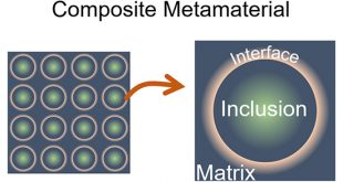 Composite metamaterials with negative and giant shear moduli - Advances in Engineering