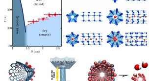 From ice to super-flux: Nanotube surface dictates how confined water behaves - Advances in Engineering