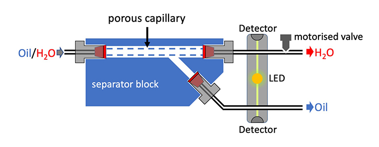 An improved liquid–liquid separator based on an optically monitored porous capillary - Advances in Engineering