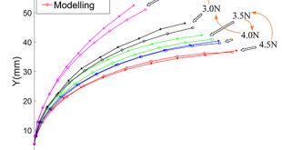 An general model for the joint-type flexible endoscope with high accuracy and good computational efficiency - Advances in Engineering