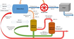 Recovery of micronutrients and heavy metals from digestate - Advances in Engineering