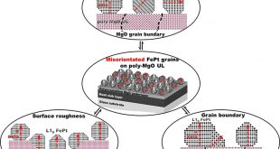 Next generation magnetic recording media with better signal-to-noise ratio --- magnetic in-plane components of FePt-based HAMR media - Advances in Engineering