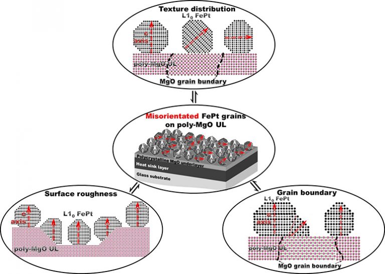 Next generation recording media Advances in Engineering
